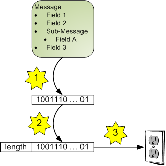 Protocol Buffers näide