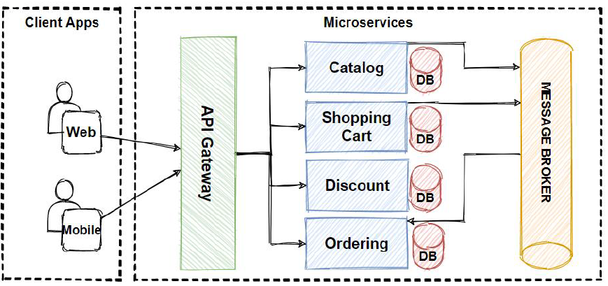 Mikroteenuste diagramm