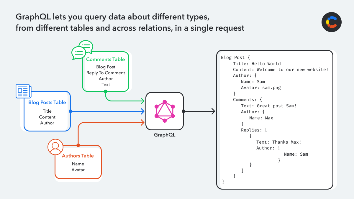 Kaasaegse API diagramm
